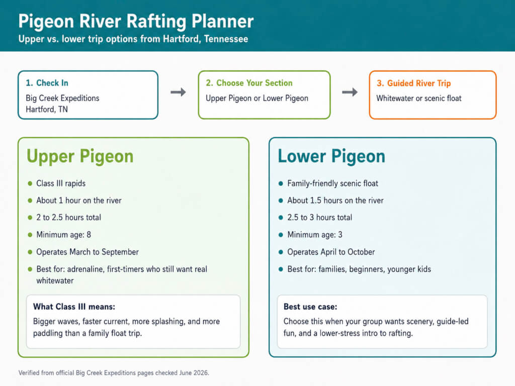 Infographic comparing Upper and Lower Pigeon River rafting trips near the Smoky Mountains, including trip length, age minimums, and best fit for travelers