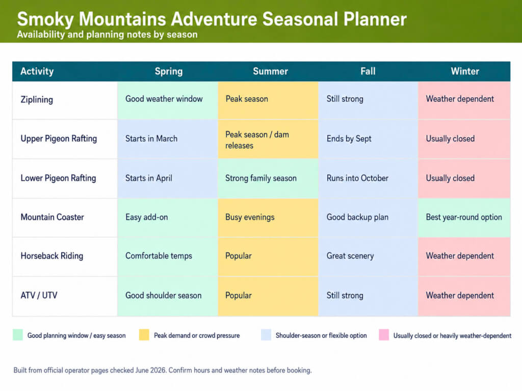 Seasonal planner infographic showing the best times of year for Smoky Mountain adventures such as ziplining, rafting, mountain coasters, horseback riding, and ATV tours